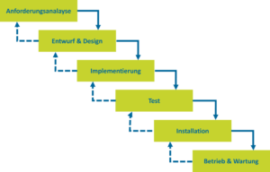 Wasserfall-Modell