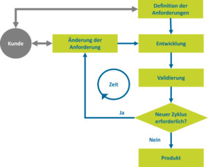 Evolutionaeres-Modell