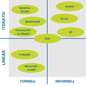 Vorgehensmodelle : Das Rational Unified Process (RUP)