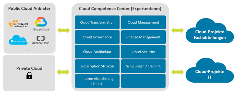 Cloud Competence Center