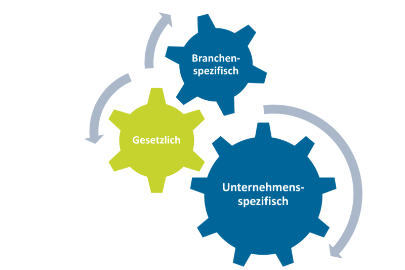 Anforderungen an Unternehmen