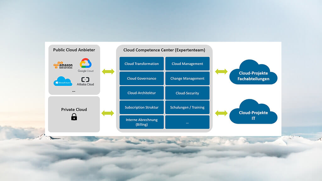 Cloud Competence Center