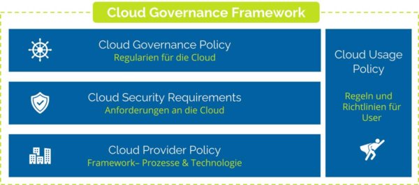 Cloud Governance Framework