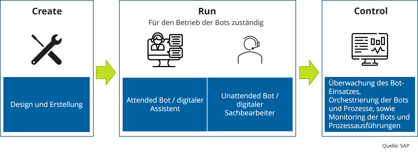 Bot-Entwicklungsphasen - RewionRewion