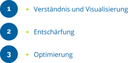 Faktoren bei der Implementierung von Zero Trust Security