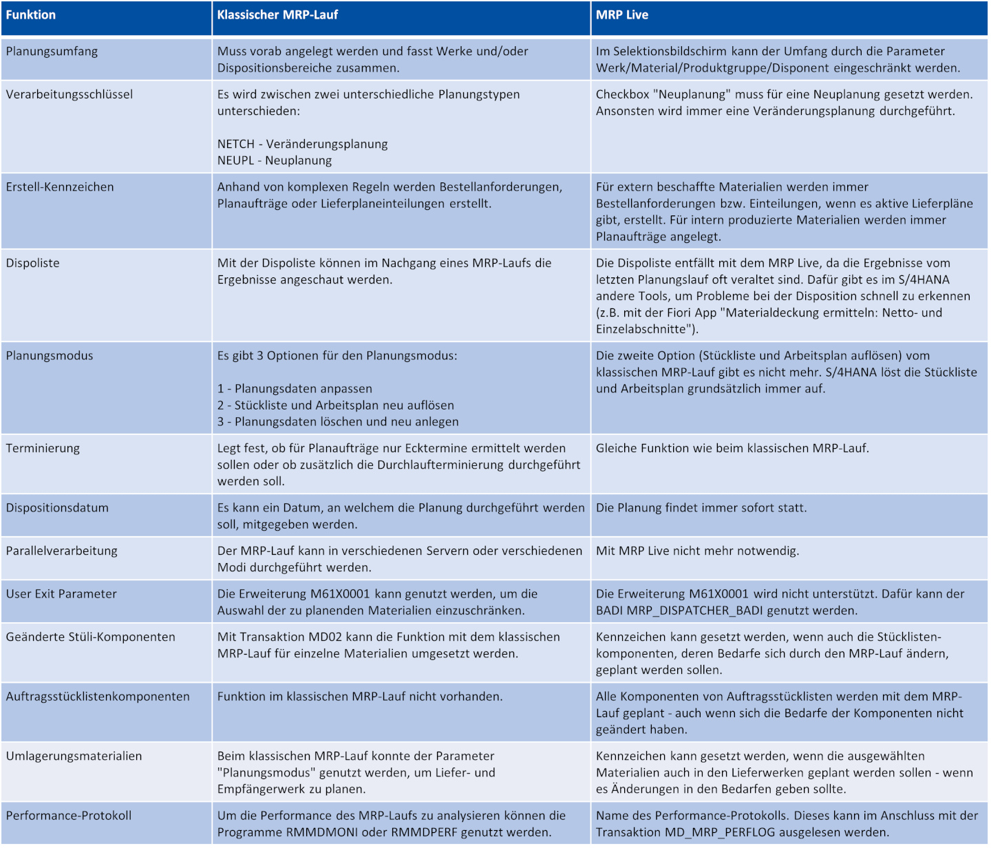 MD01 vs. MD01N