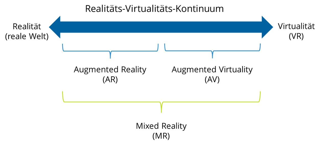 VR Realitäts Virtualitäts Kontinuum