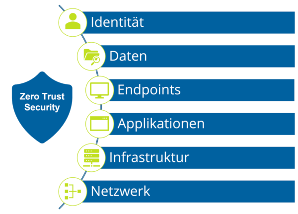 Elemente des Zero Trust Framework