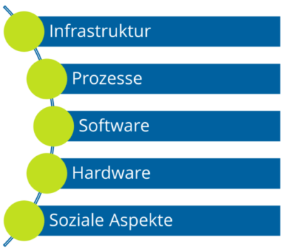 Green IT Ziele kategorisiert