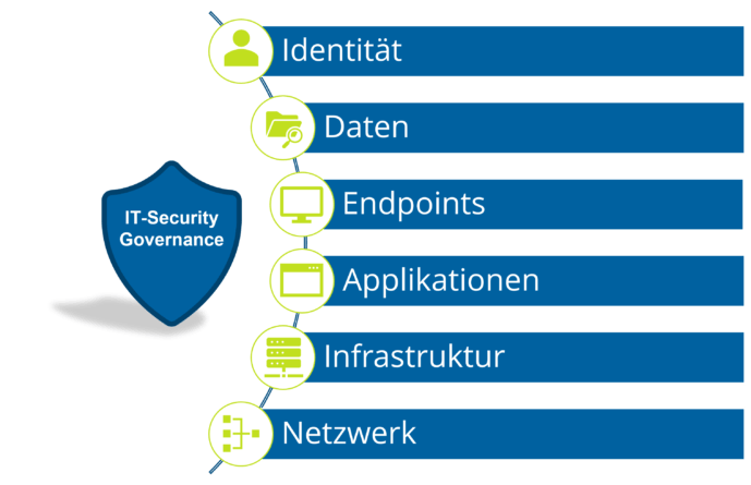 Grafik IT-Security Governance