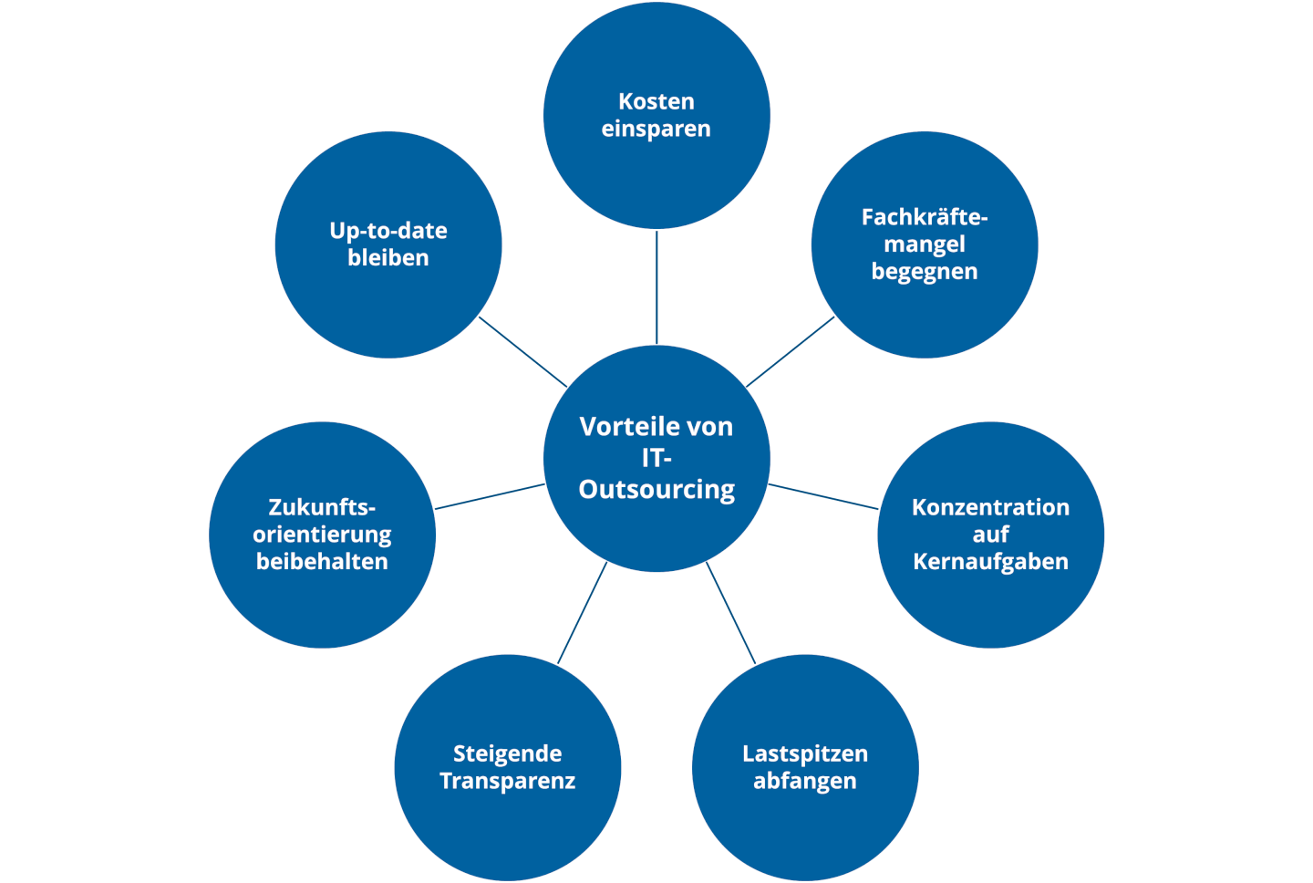 Übersicht Vorteile von IT-Outsourcing 