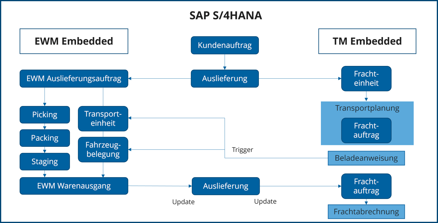 SAP TM EWM Integration - Rewion