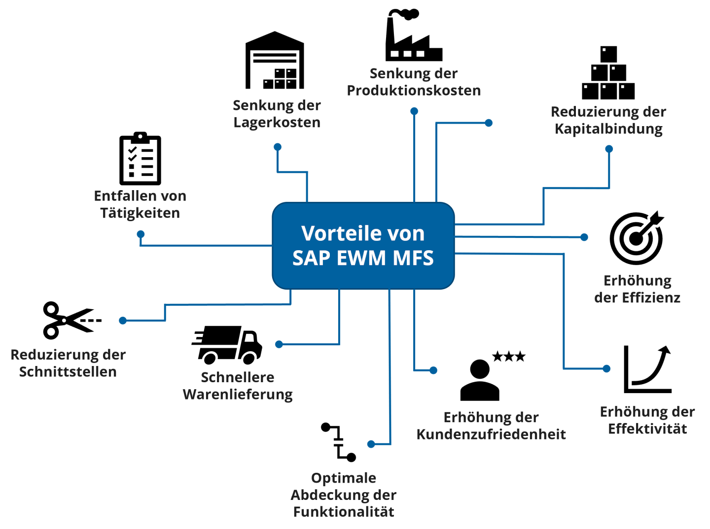 Vorteile von SAP Materialflusssteuerung - Rewion