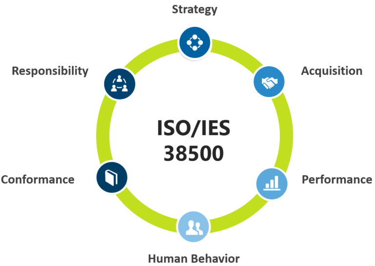 ISO/IES 38500