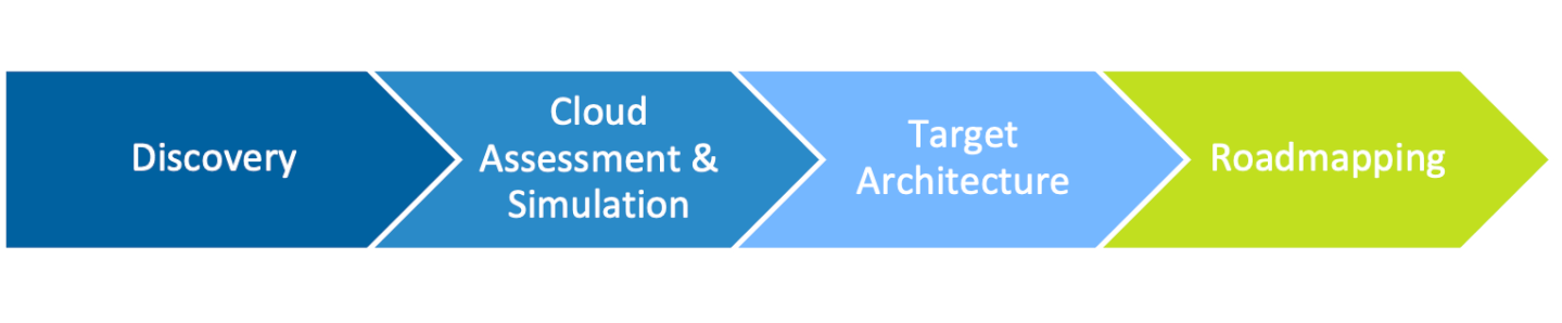 Beschreibt den Cloud Transformations-Prozess