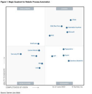 Gartner Magic Quadrant RPA