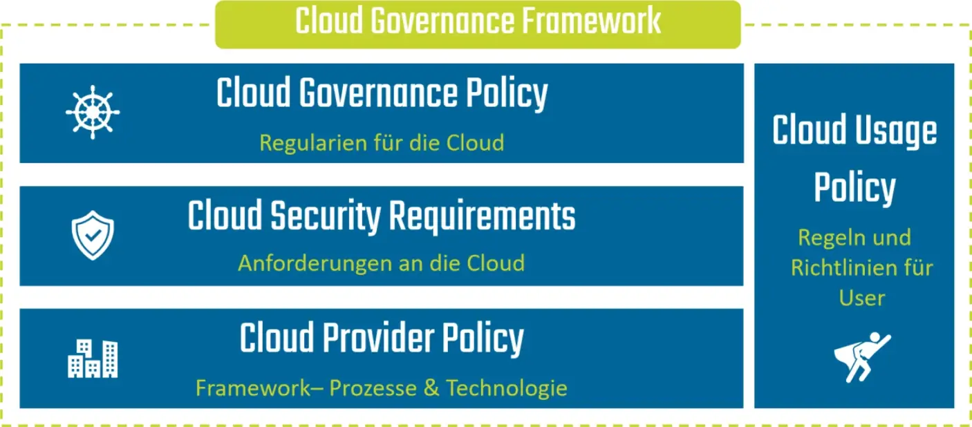 Übersicht Cloud Governance Framework