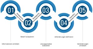 Vorgehensmodell Business Analyse