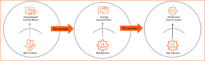 Entdecken Sie die Neuerungen von Automation Anywhere v29 für Automation 360. Von RPA Workplace bis Document Automation - alles kompakt erklärt. Lesen Sie mehr auf Rewion