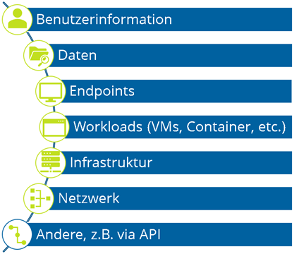 Übersicht Bereiche IT