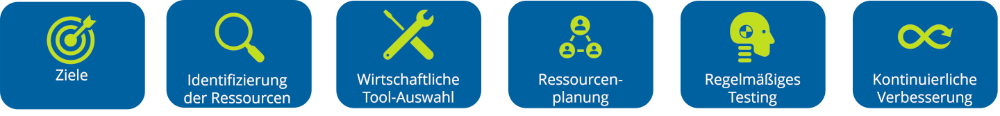 Ziele, Identifizierung der Ressourcen, Wirtschaftliche Tool-Auswahl, Ressourcenplanung, Regelmäßiges Testing, Kontinuierliche Verbesserung