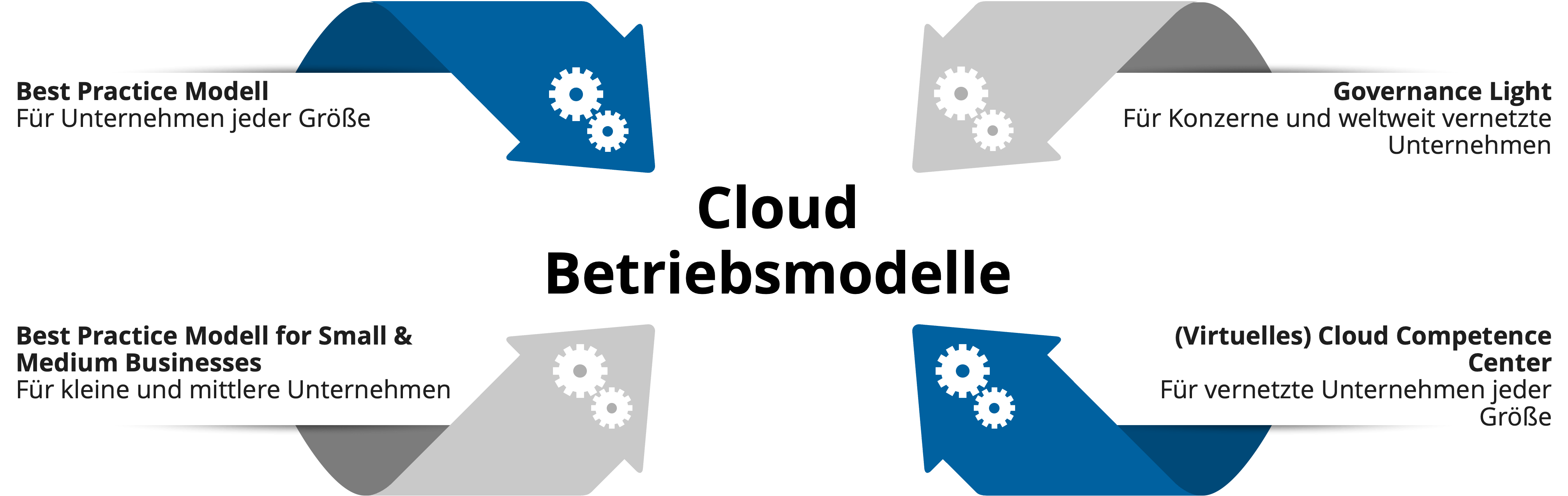 Cloud Betriebsmodelle im Überblick