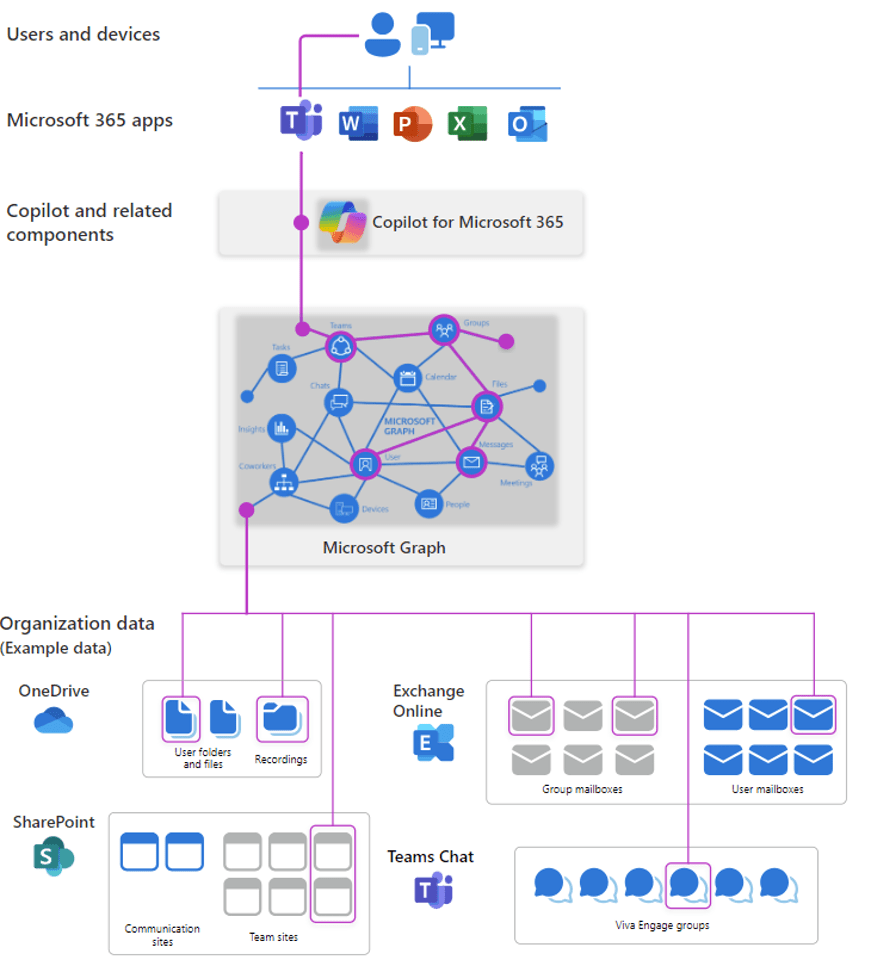 Microsoft 365 Copilot (M365 Copilot) sicher einsetzen mit Zero Trust