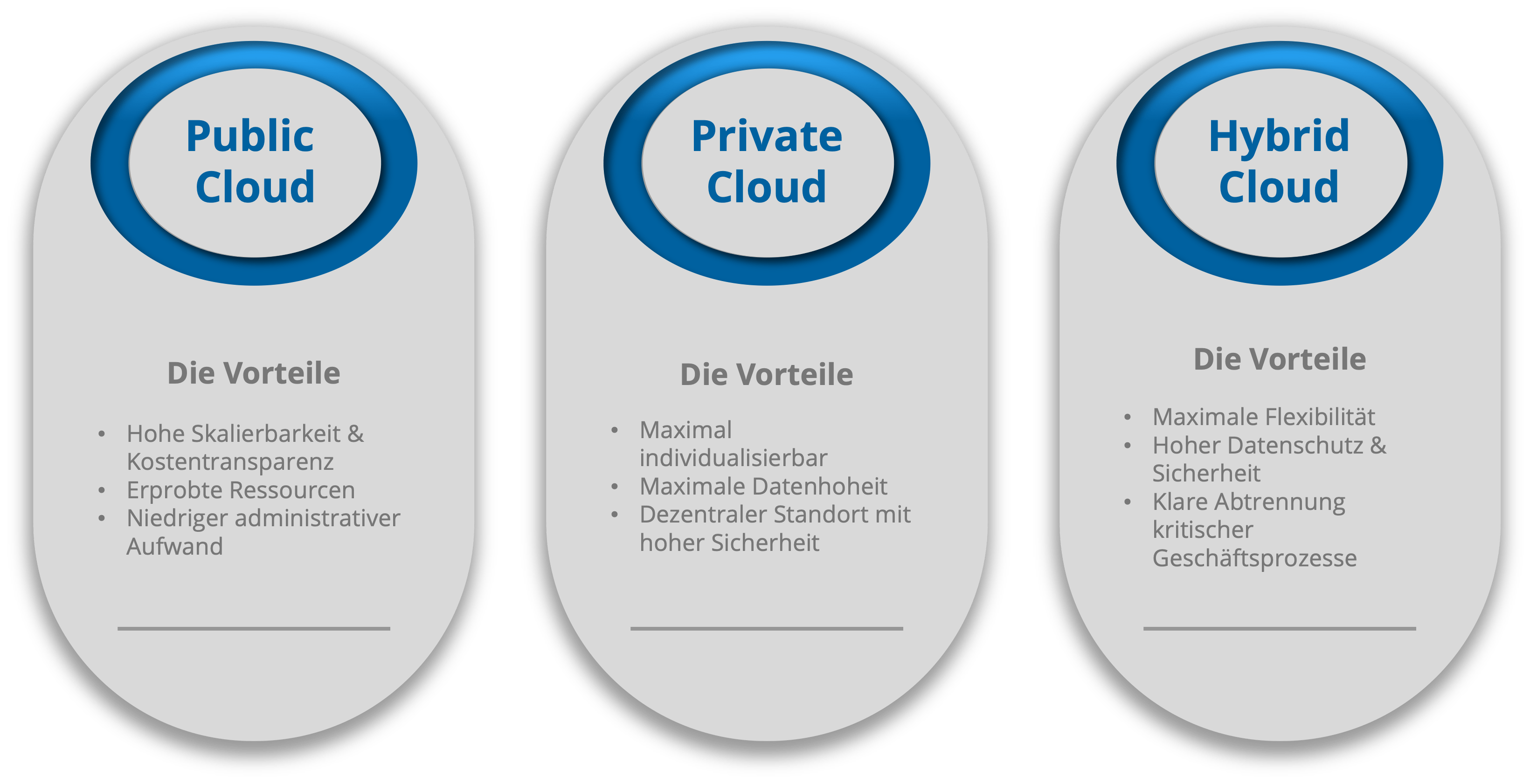 Modelle Cloud Computing