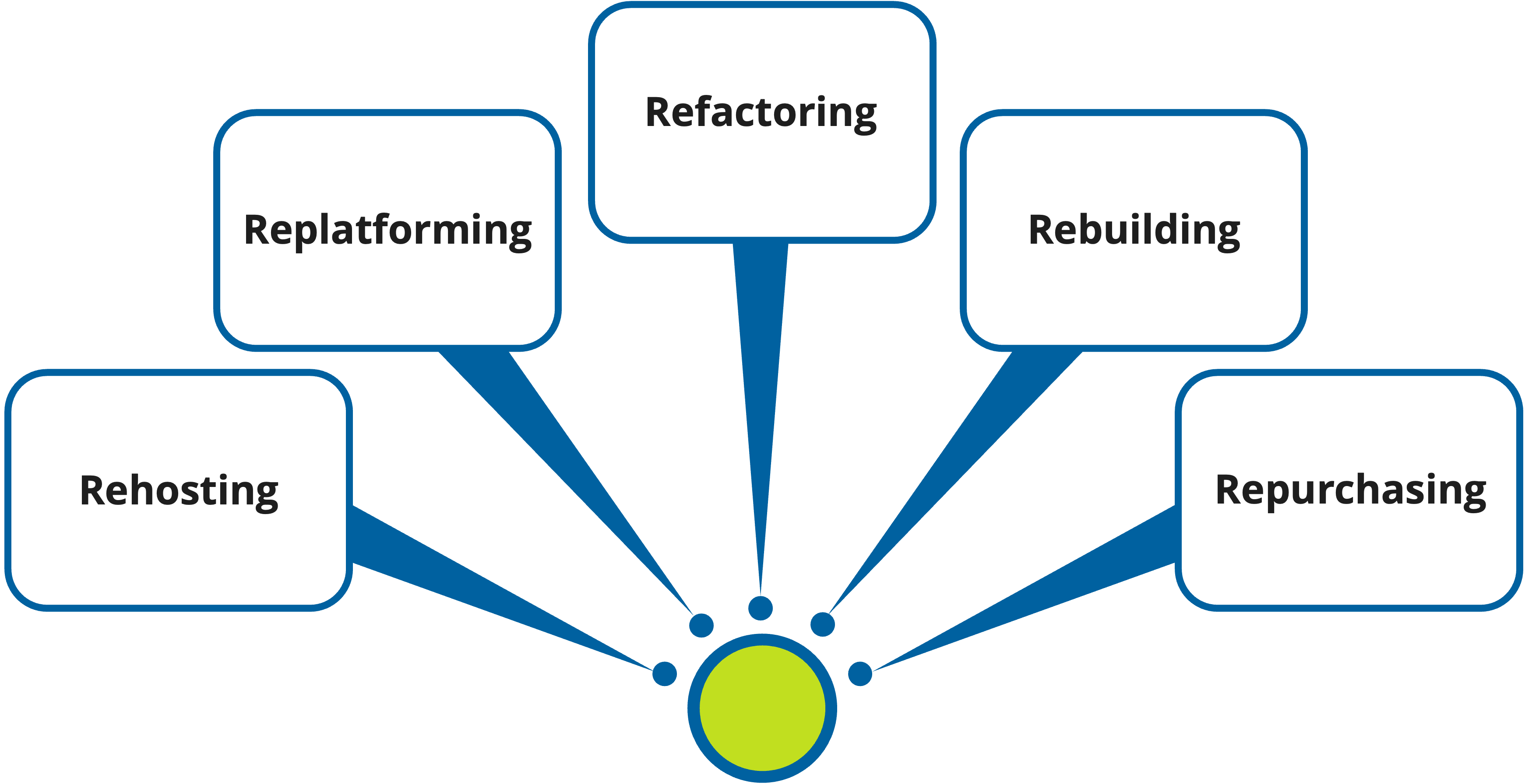 Grafik Strategien Cloud Migration