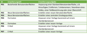 Erweiterungsaufgaben der Präsentationsschicht SAP Application Extension Methodology