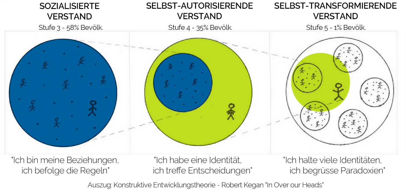 Entwicklungsstufen nach Kegan