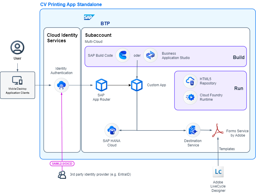 Architekturdiagramm für Standalone-Anwendungsfall mit SAP Forms Service by Adobe