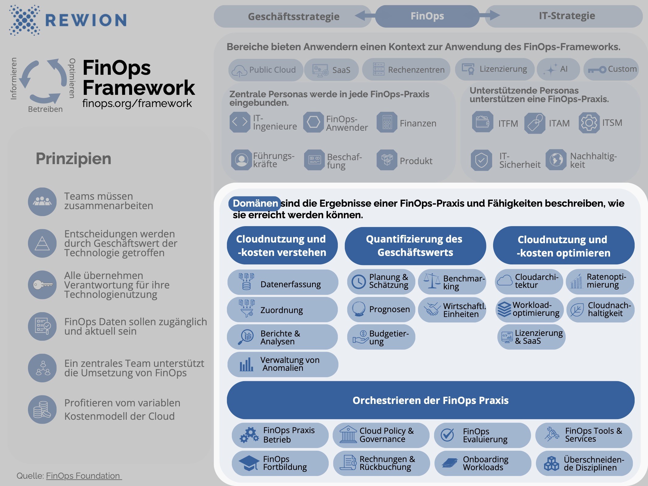 Grafik FinOps Framework Domänen