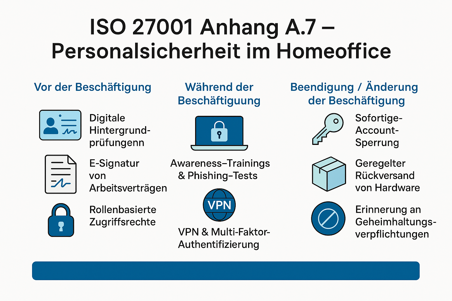 Infografik ISO 27001 Anhang A.7: Personalsicherheit im Homeoffice mit Maßnahmen vor, während und nach Beschäftigung.