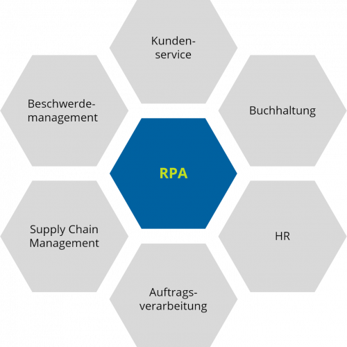 anwendungsbereiche Anwendungsbereiche RPA